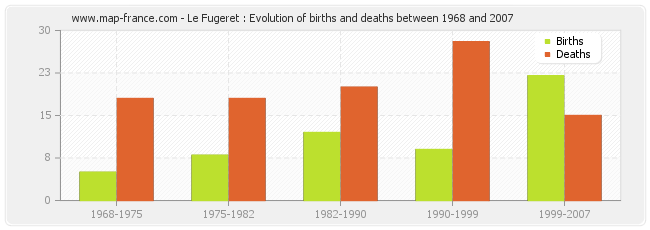 Le Fugeret : Evolution of births and deaths between 1968 and 2007